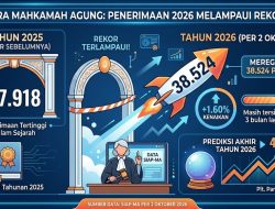 Per 2 Oktober 2026 MA Menerima 38.524 Perkara, Lampaui Penerimaan Tahun 2025