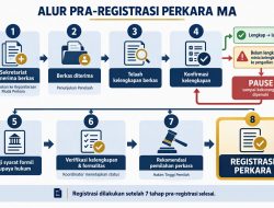Berkas Perkara Telah Terkirim ke MA, Tetapi Nomor Registrasi Belum Terbit. Kenapa?